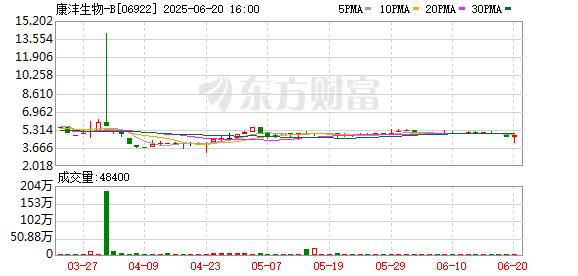 天盈资本 罕见过山车！暴涨超130% 突然大跳水翻绿！