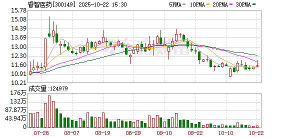 深圳配资 睿智医药拟转让生和堂32.59%股权