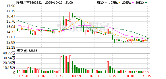 长宏网配资 苏州龙杰：TTM市盈率高于行业中值水平