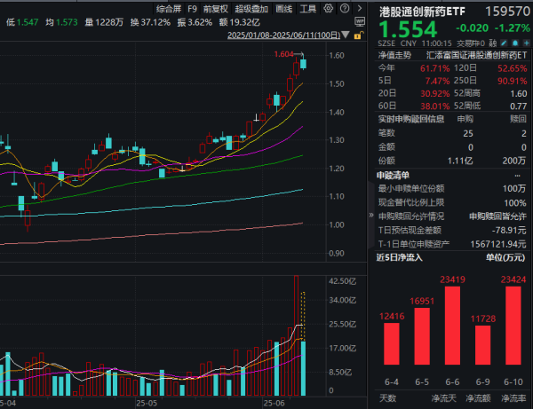 尚红网  港药三连阳后首度回调，有何原因？港股通创新药ETF(159570)收跌0.76%大举揽金！机构：创新药发展是全球产业趋势的必然选择！