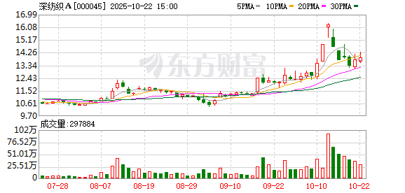 纵信优配 深纺织Ａ：6月11日召开董事会会议