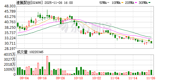 纵横配资 数字化雷达量产前夜：速腾聚创三季度营收持平 四季度有望实现盈利
